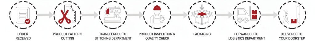 the order process of jackets by the jacketyze.com